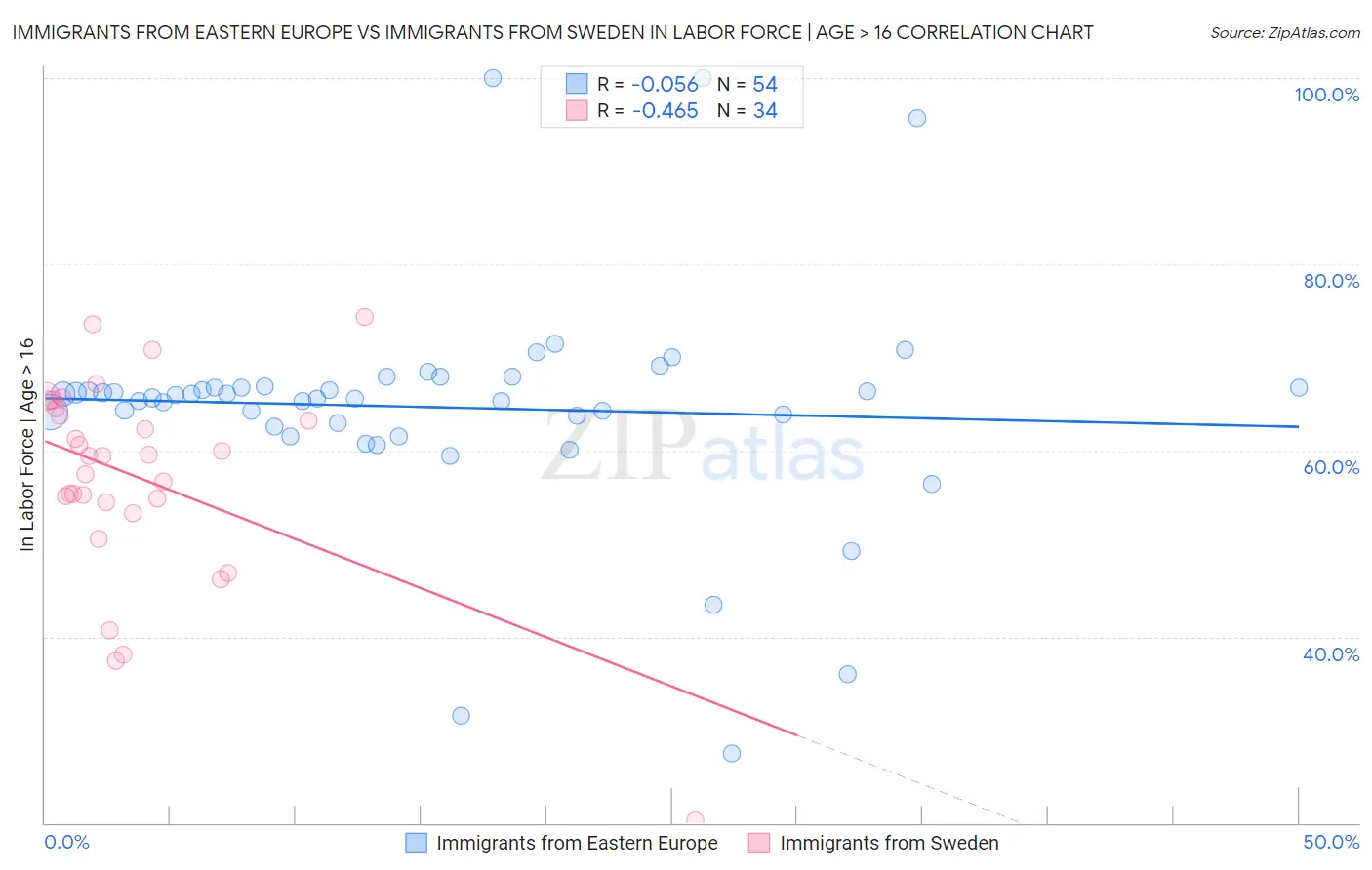 Immigrants from Eastern Europe vs Immigrants from Sweden In Labor Force | Age > 16