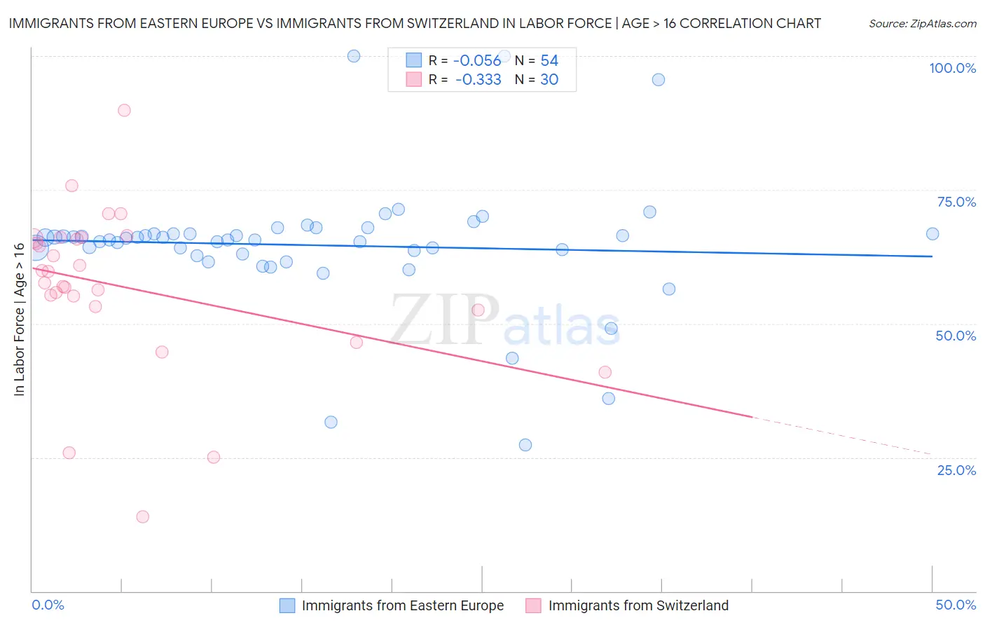 Immigrants from Eastern Europe vs Immigrants from Switzerland In Labor Force | Age > 16