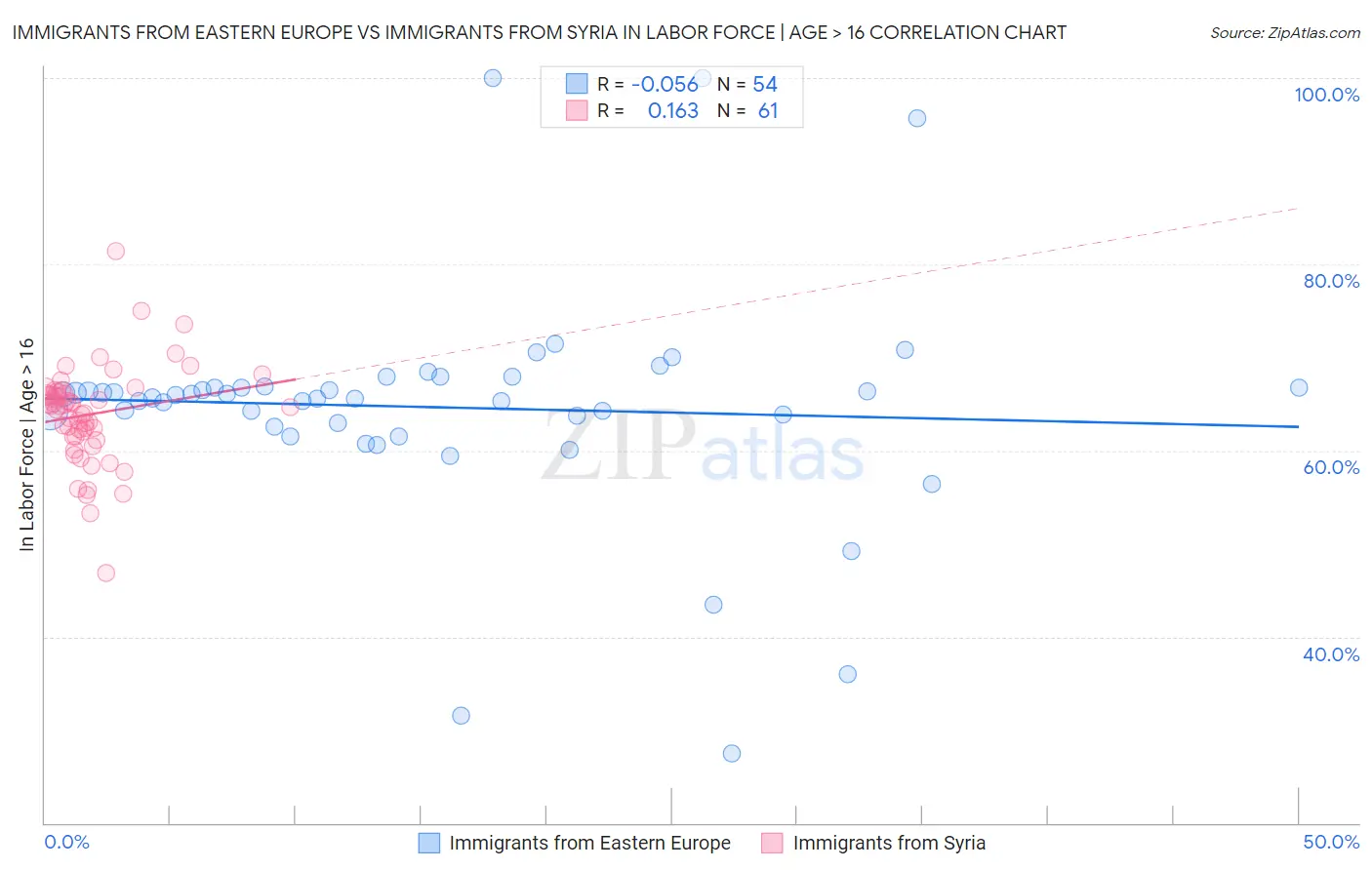 Immigrants from Eastern Europe vs Immigrants from Syria In Labor Force | Age > 16