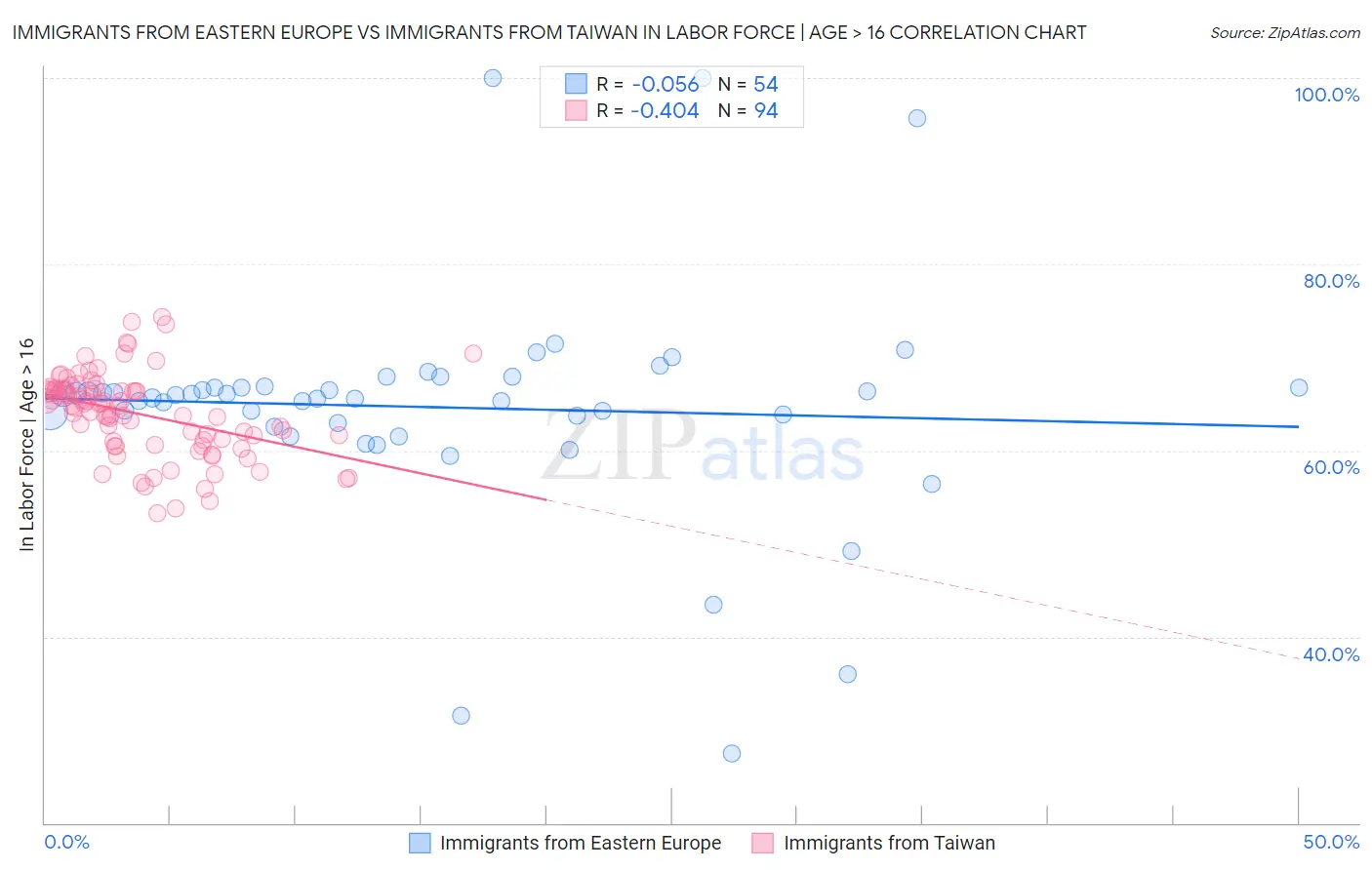 Immigrants from Eastern Europe vs Immigrants from Taiwan In Labor Force | Age > 16