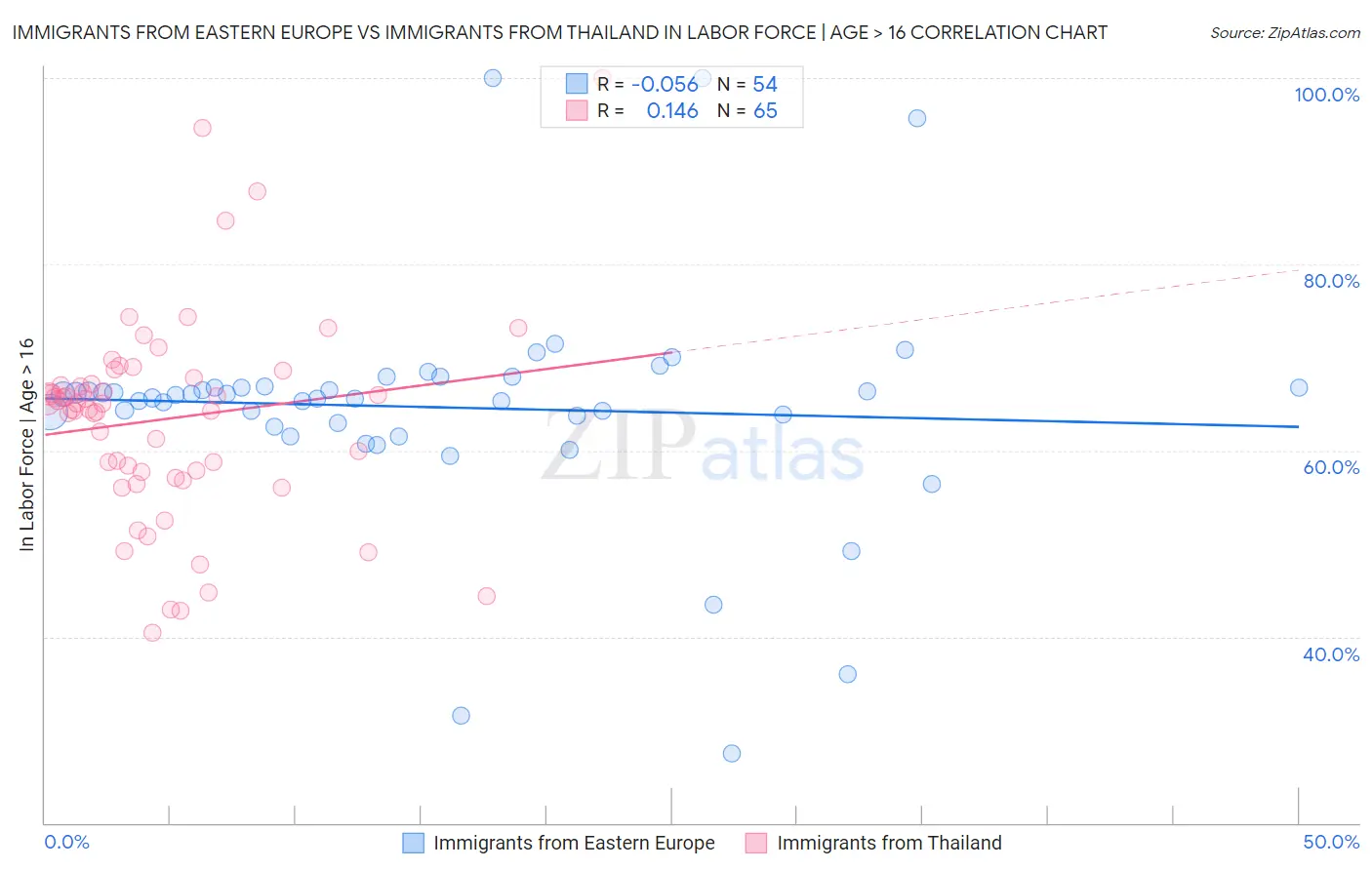 Immigrants from Eastern Europe vs Immigrants from Thailand In Labor Force | Age > 16