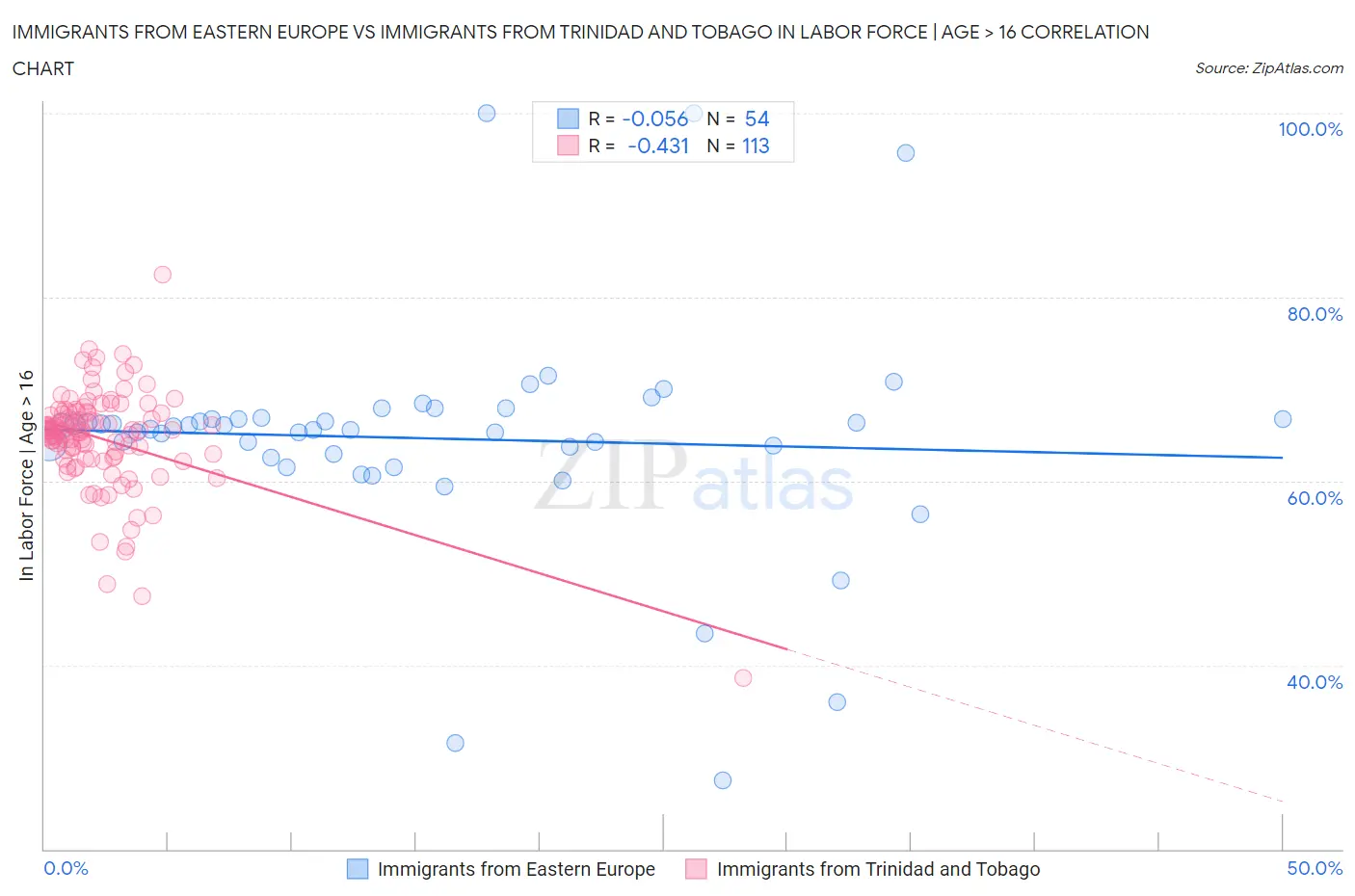 Immigrants from Eastern Europe vs Immigrants from Trinidad and Tobago In Labor Force | Age > 16