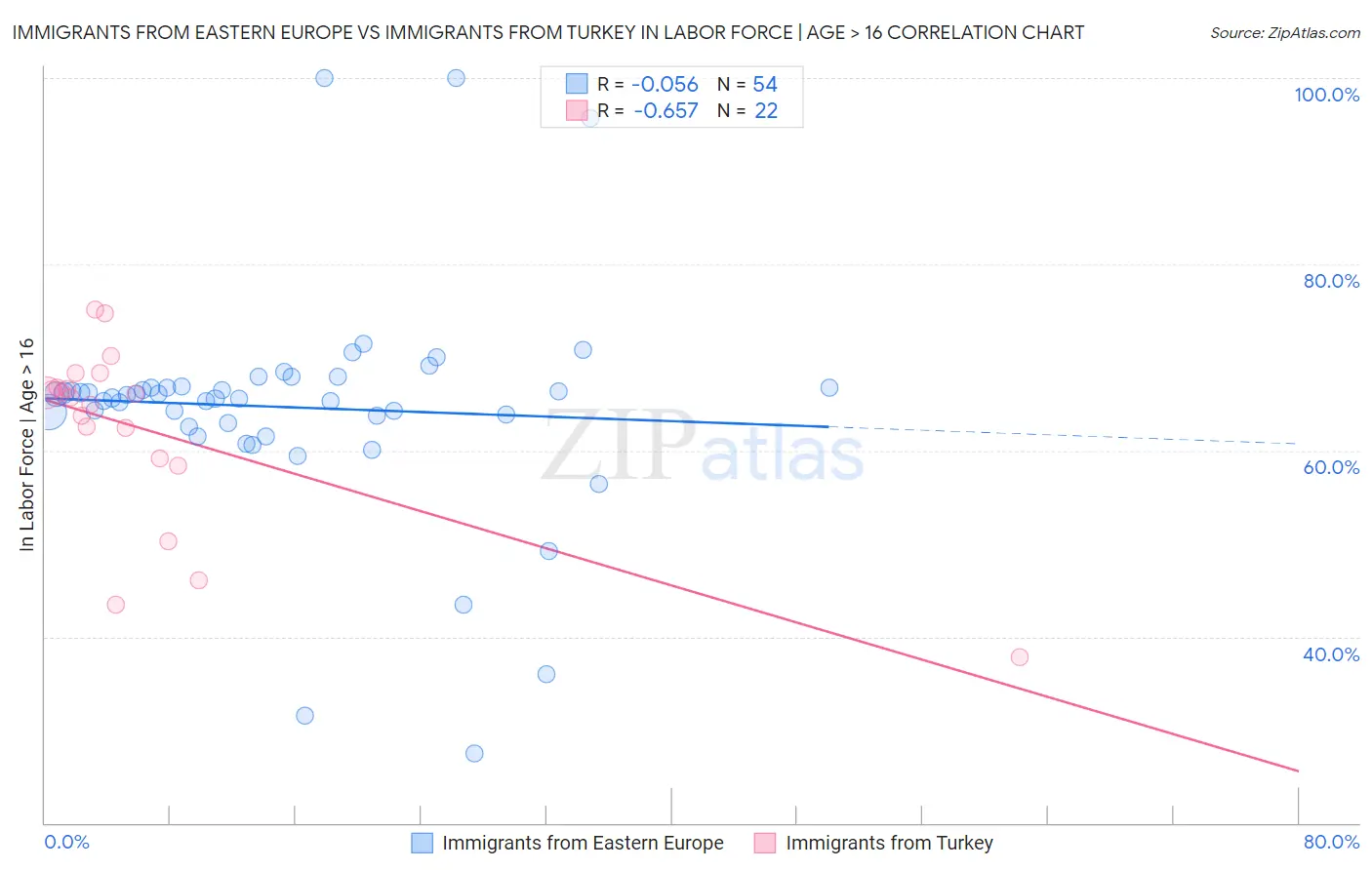 Immigrants from Eastern Europe vs Immigrants from Turkey In Labor Force | Age > 16
