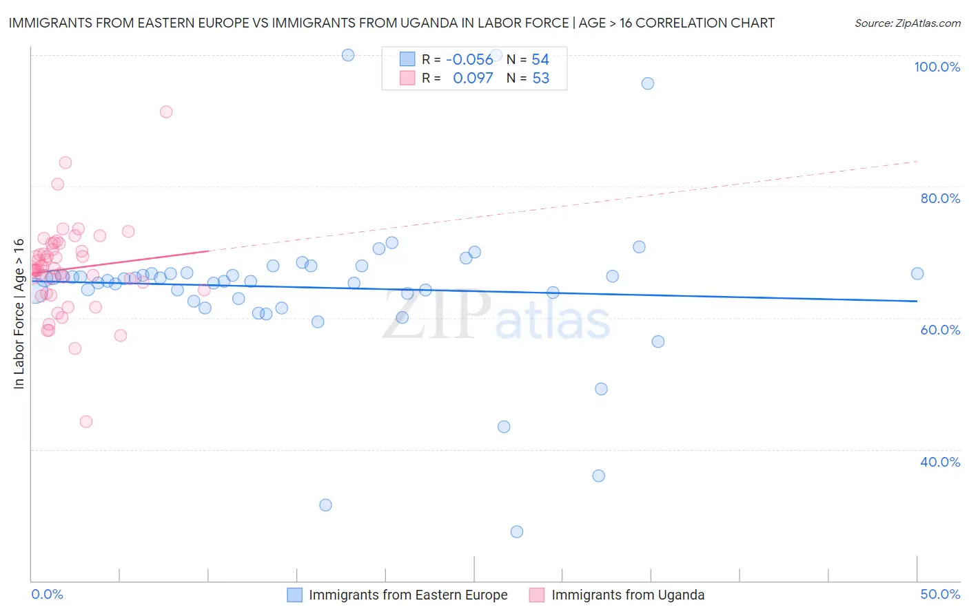 Immigrants from Eastern Europe vs Immigrants from Uganda In Labor Force | Age > 16
