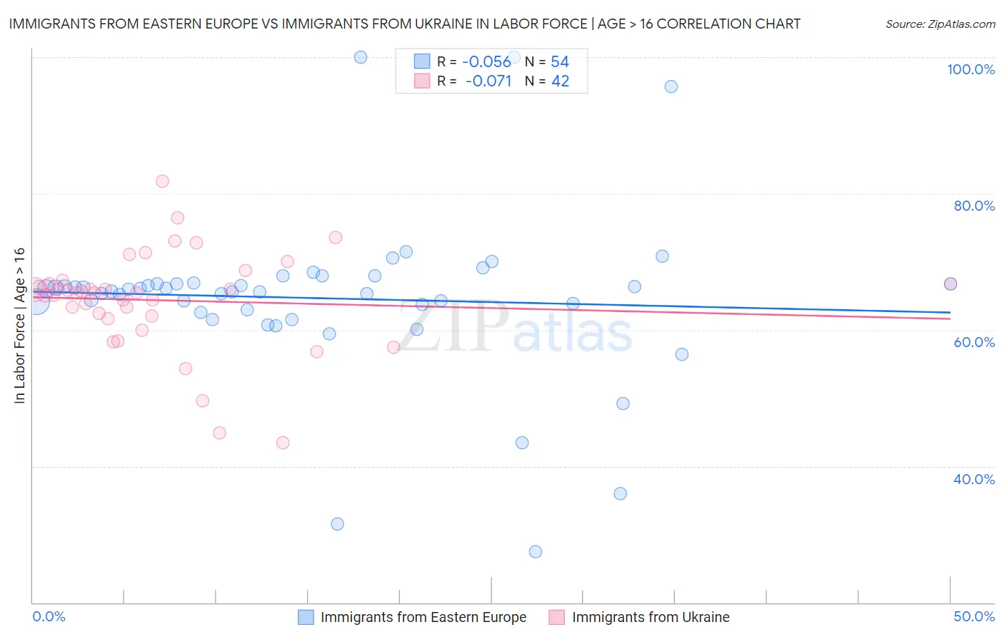 Immigrants from Eastern Europe vs Immigrants from Ukraine In Labor Force | Age > 16