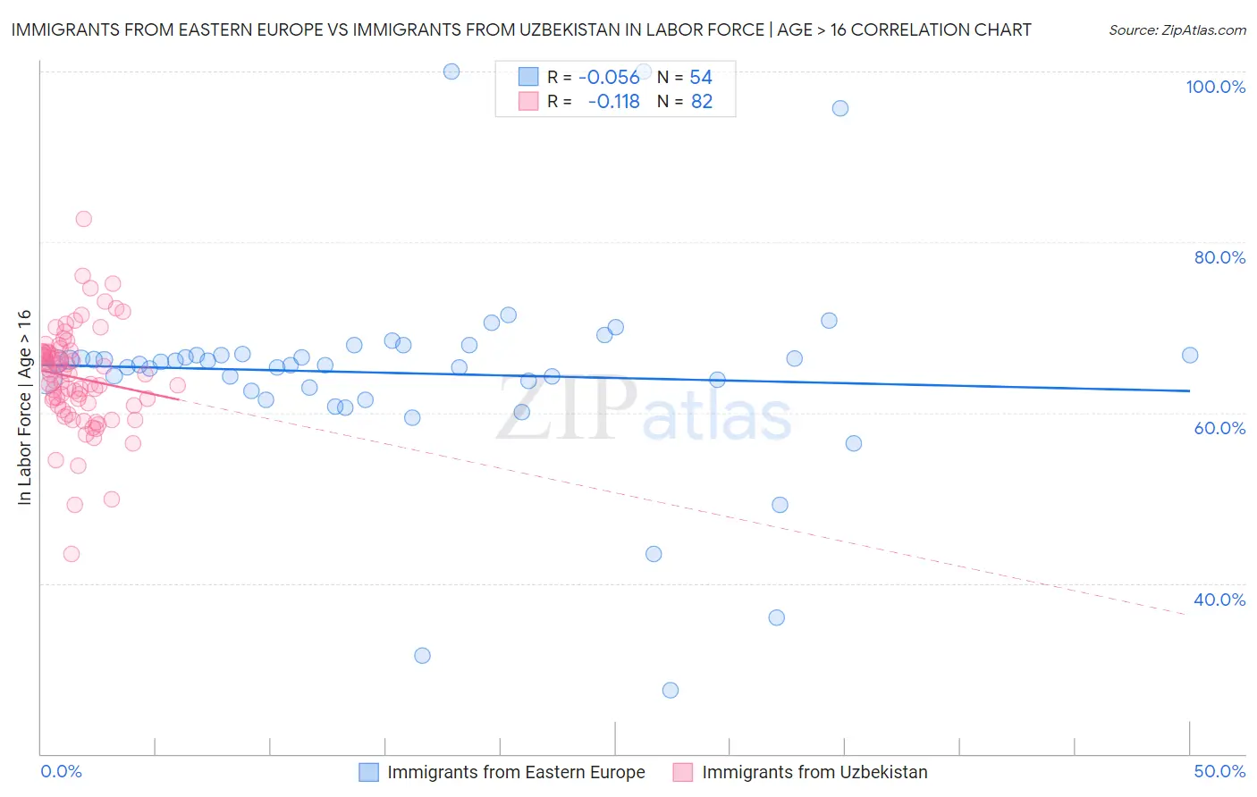 Immigrants from Eastern Europe vs Immigrants from Uzbekistan In Labor Force | Age > 16