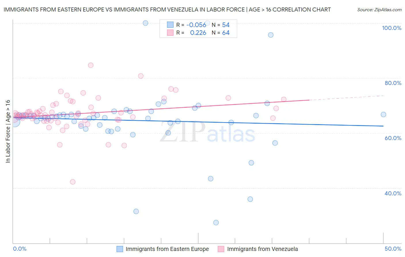 Immigrants from Eastern Europe vs Immigrants from Venezuela In Labor Force | Age > 16