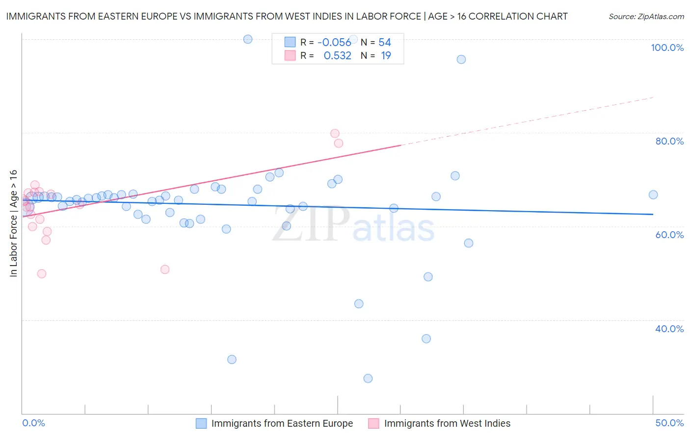 Immigrants from Eastern Europe vs Immigrants from West Indies In Labor Force | Age > 16