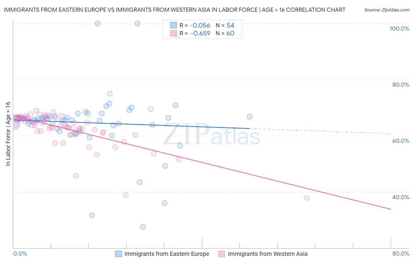 Immigrants from Eastern Europe vs Immigrants from Western Asia In Labor Force | Age > 16
