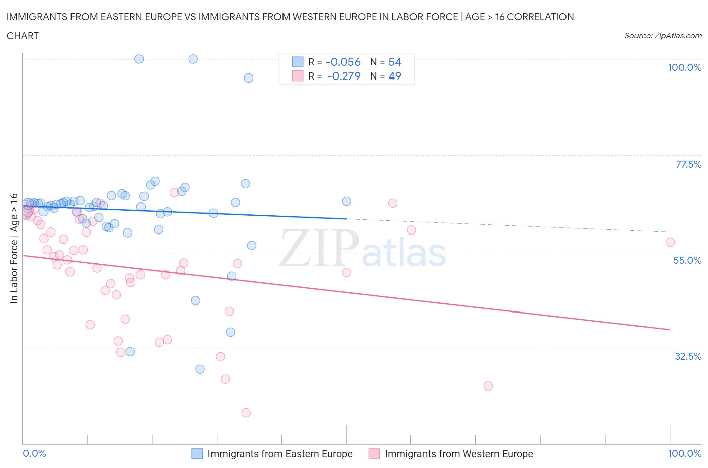 Immigrants from Eastern Europe vs Immigrants from Western Europe In Labor Force | Age > 16
