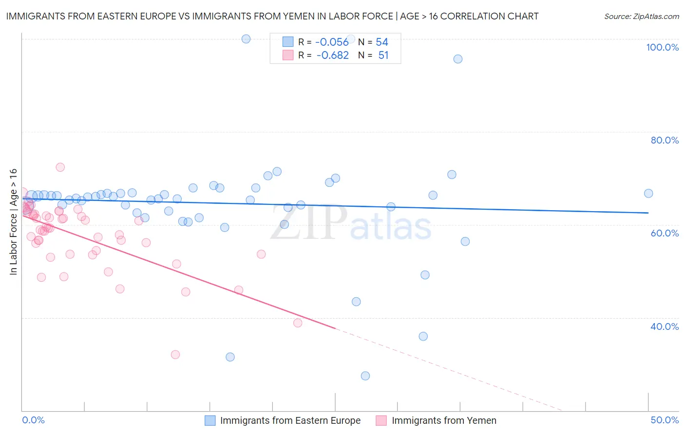 Immigrants from Eastern Europe vs Immigrants from Yemen In Labor Force | Age > 16