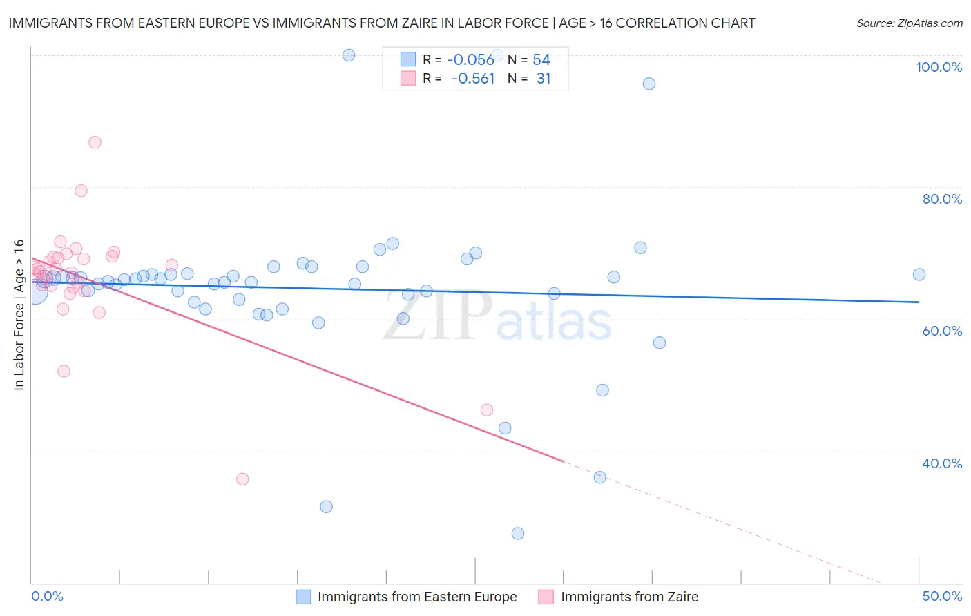 Immigrants from Eastern Europe vs Immigrants from Zaire In Labor Force | Age > 16