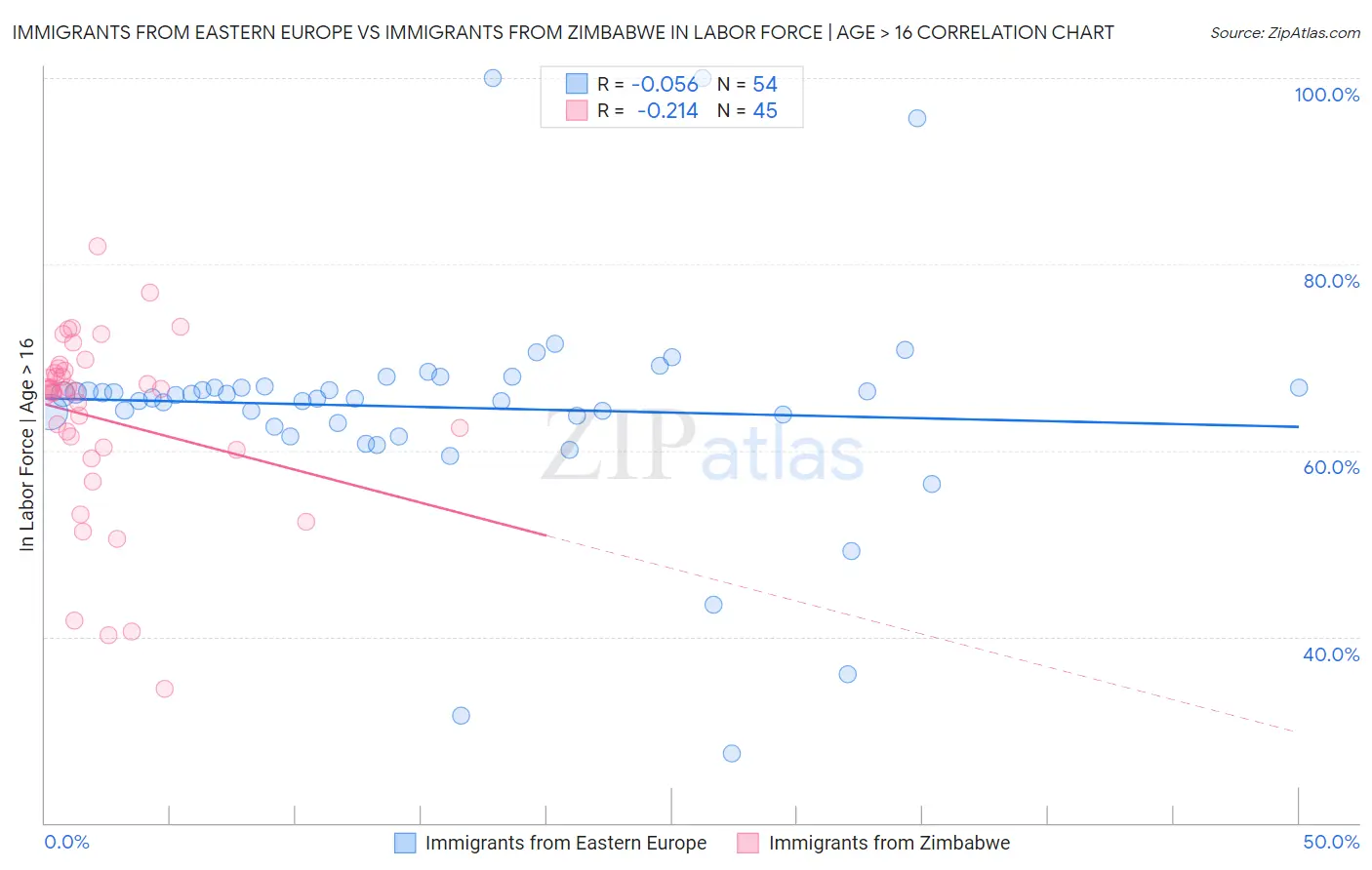 Immigrants from Eastern Europe vs Immigrants from Zimbabwe In Labor Force | Age > 16