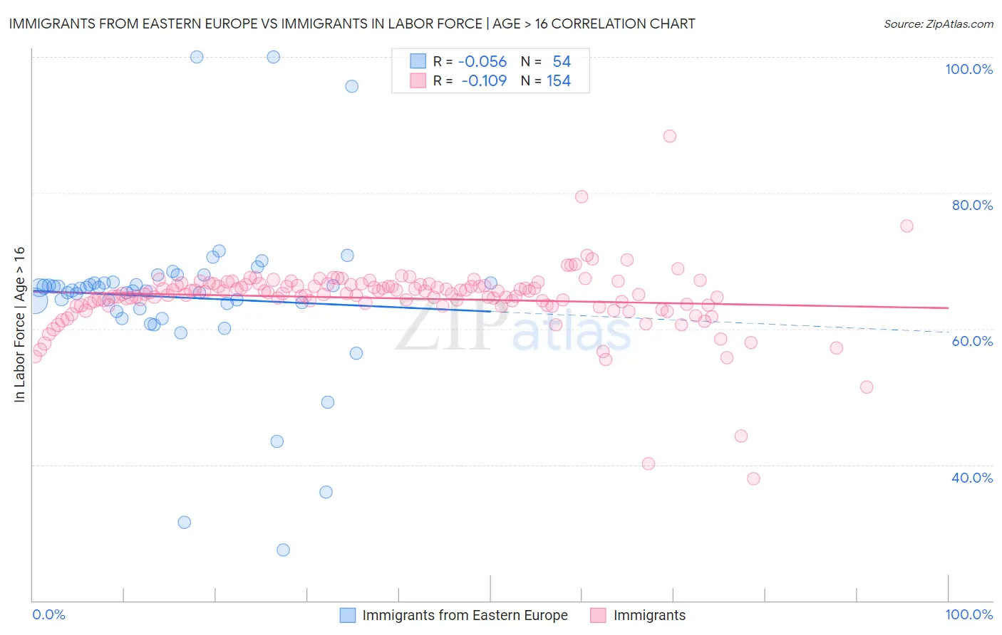 Immigrants from Eastern Europe vs Immigrants In Labor Force | Age > 16
