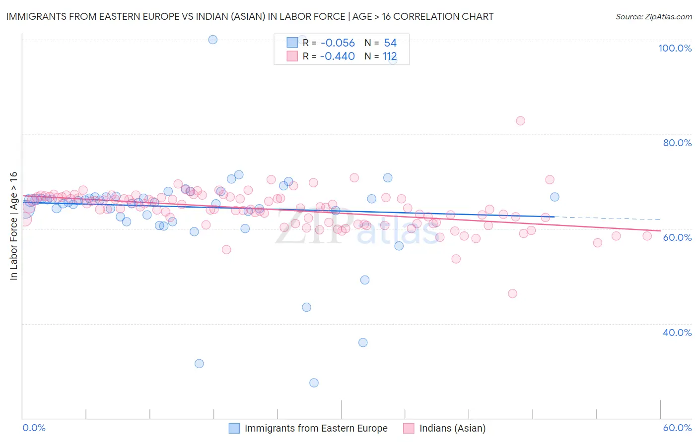 Immigrants from Eastern Europe vs Indian (Asian) In Labor Force | Age > 16