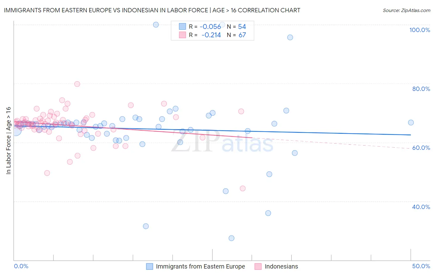 Immigrants from Eastern Europe vs Indonesian In Labor Force | Age > 16
