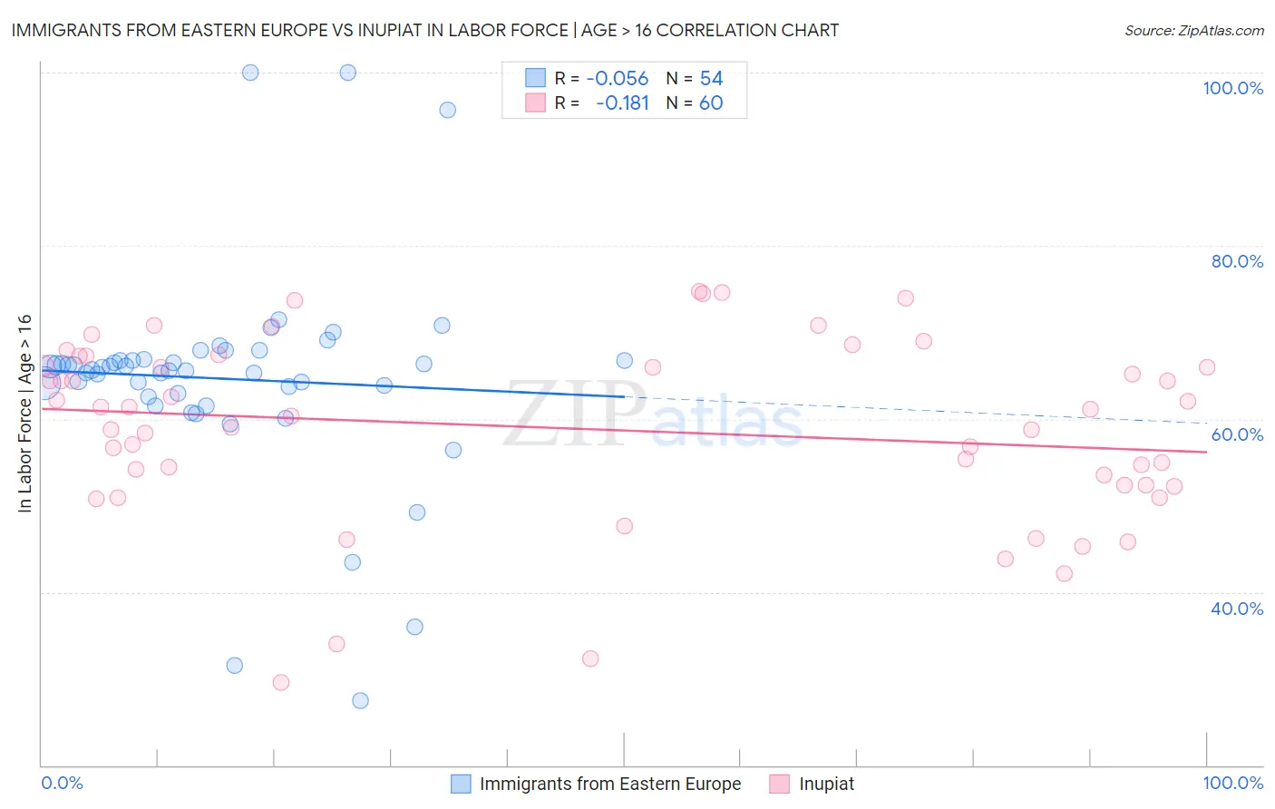 Immigrants from Eastern Europe vs Inupiat In Labor Force | Age > 16