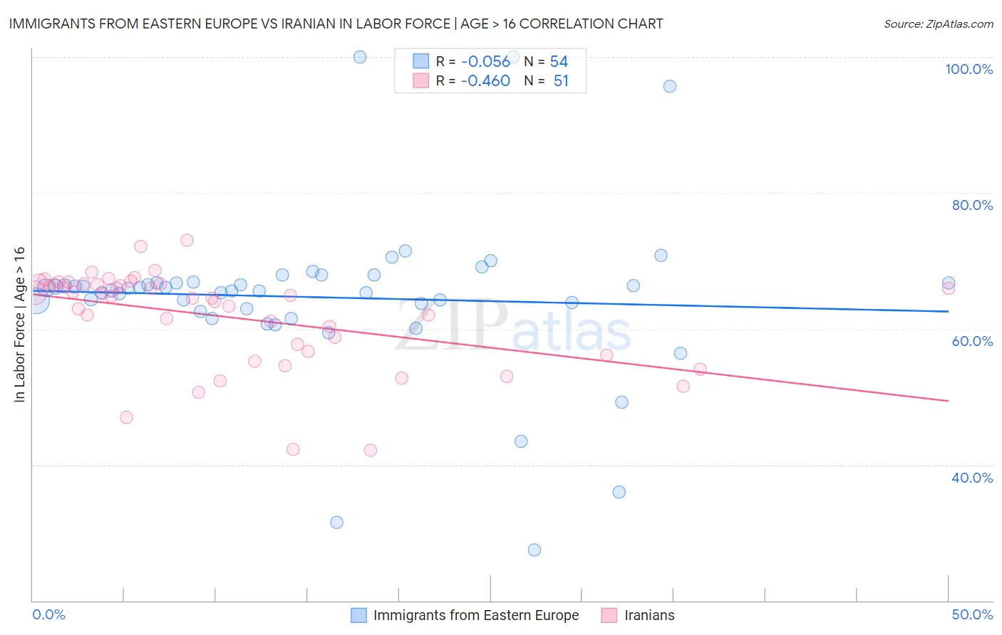 Immigrants from Eastern Europe vs Iranian In Labor Force | Age > 16