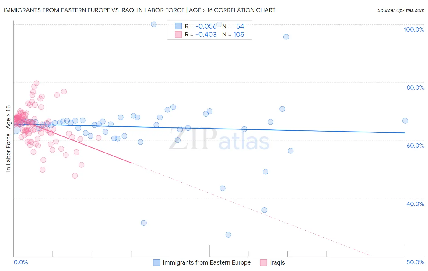 Immigrants from Eastern Europe vs Iraqi In Labor Force | Age > 16