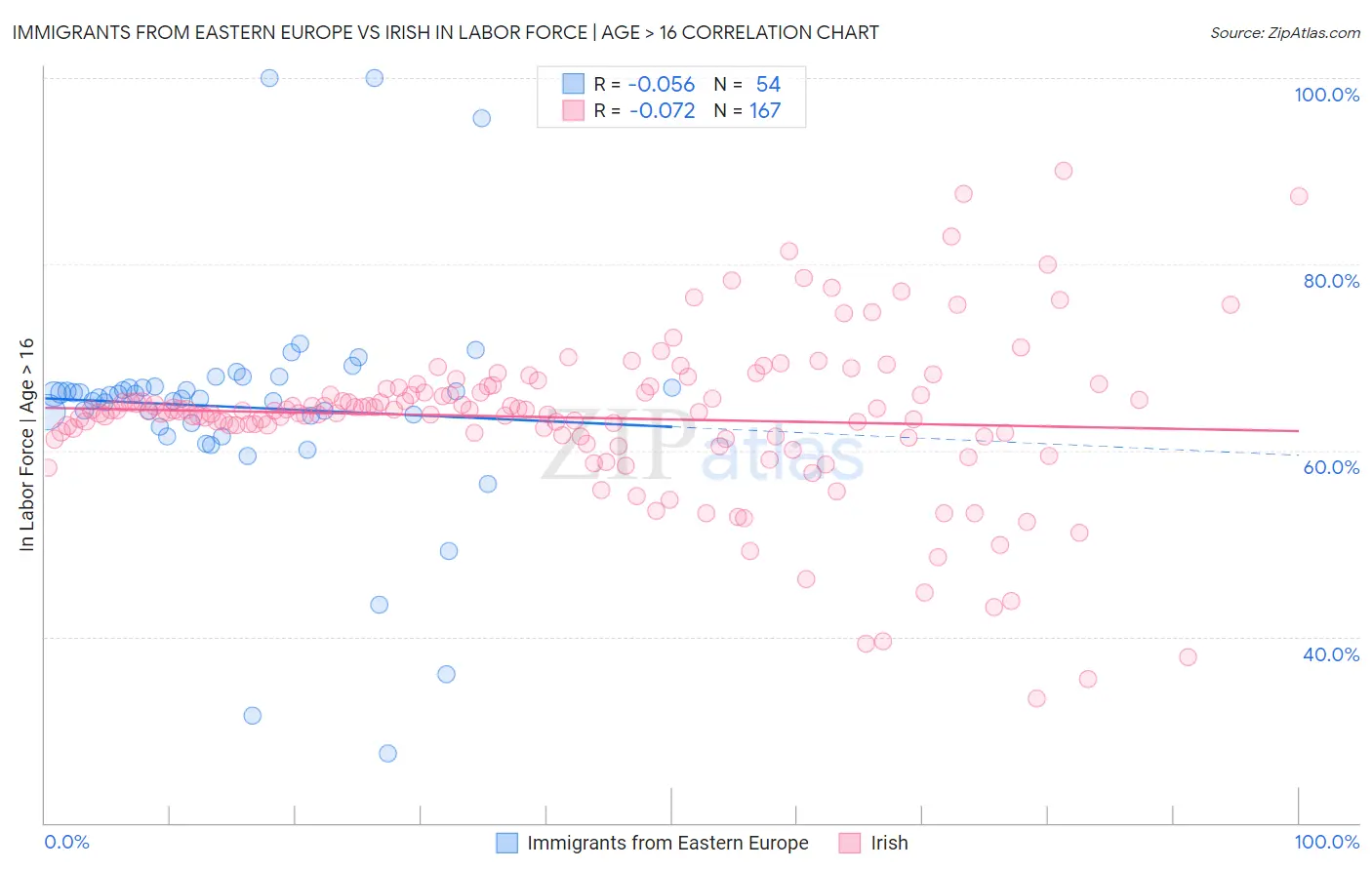 Immigrants from Eastern Europe vs Irish In Labor Force | Age > 16
