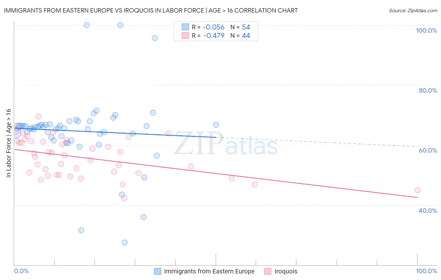 Immigrants from Eastern Europe vs Iroquois In Labor Force | Age > 16