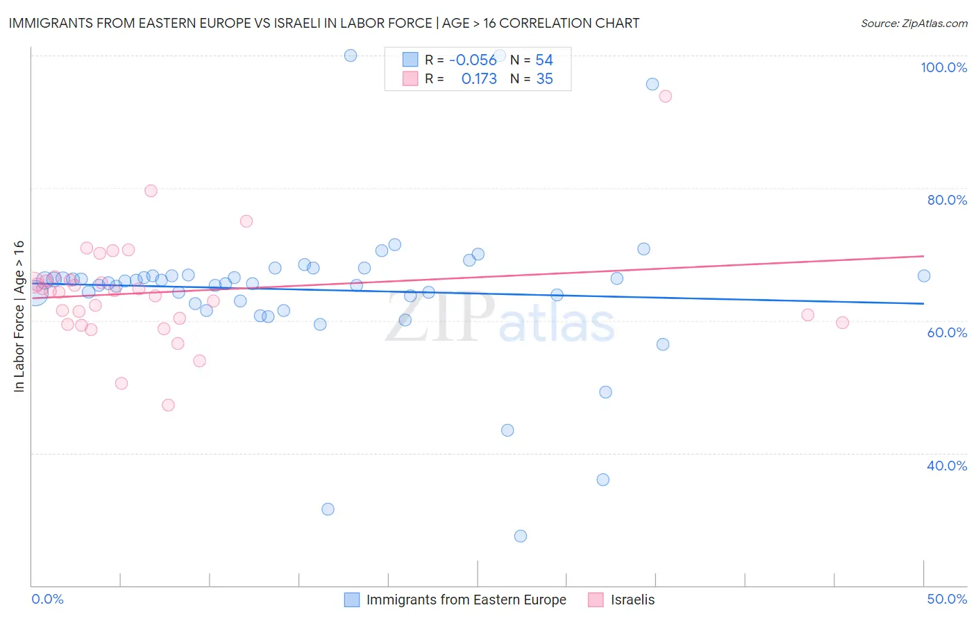 Immigrants from Eastern Europe vs Israeli In Labor Force | Age > 16
