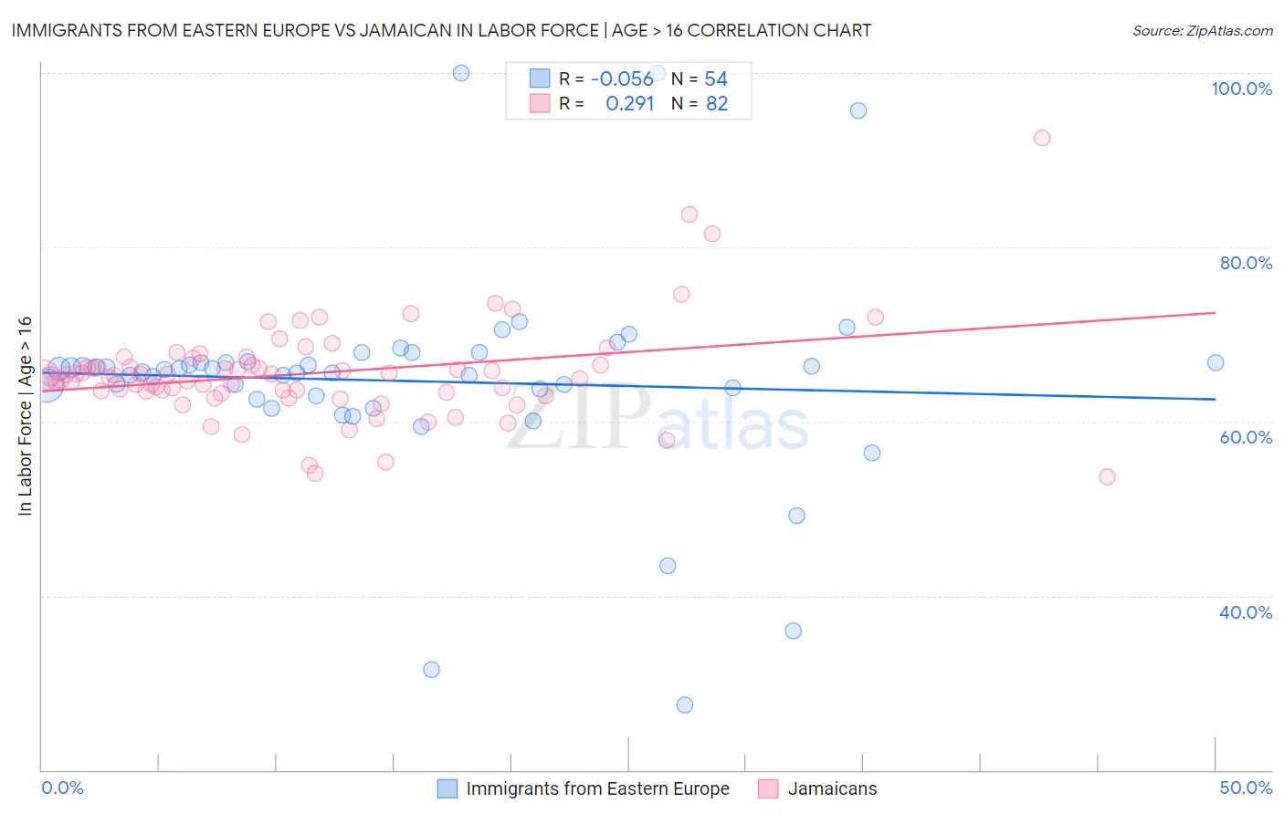 Immigrants from Eastern Europe vs Jamaican In Labor Force | Age > 16