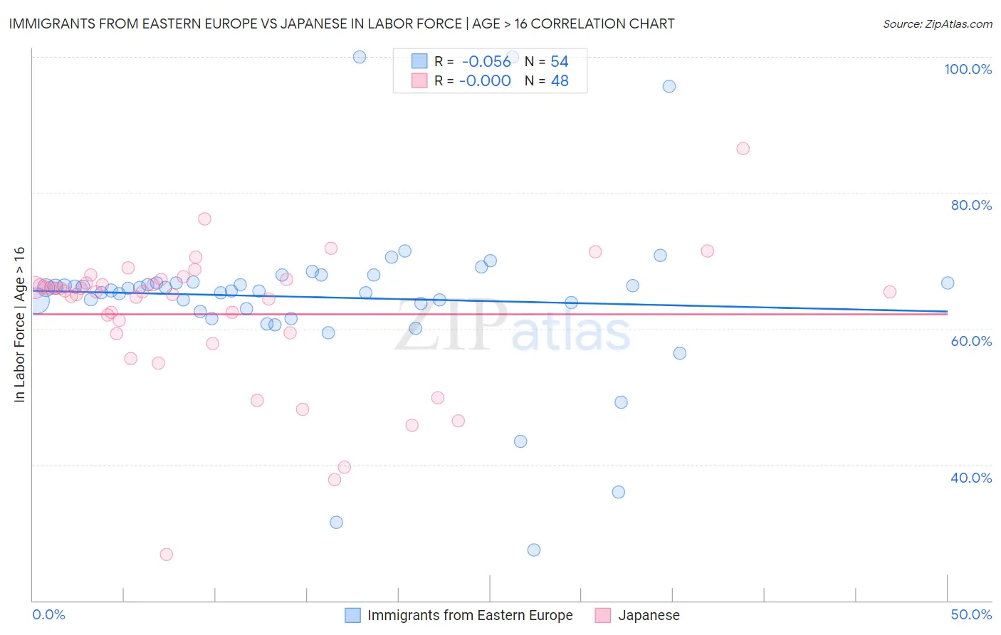 Immigrants from Eastern Europe vs Japanese In Labor Force | Age > 16