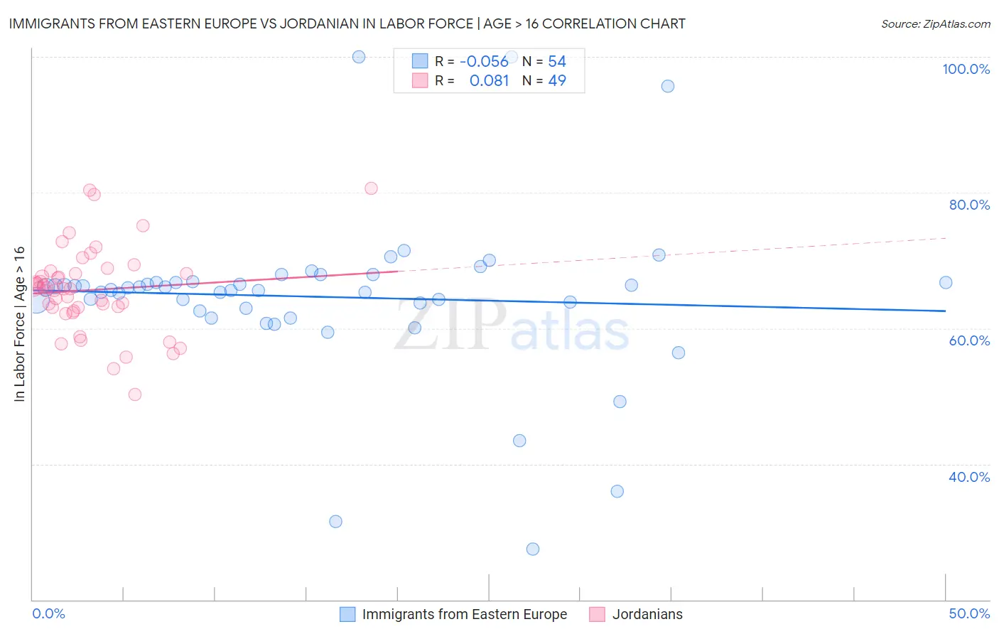 Immigrants from Eastern Europe vs Jordanian In Labor Force | Age > 16