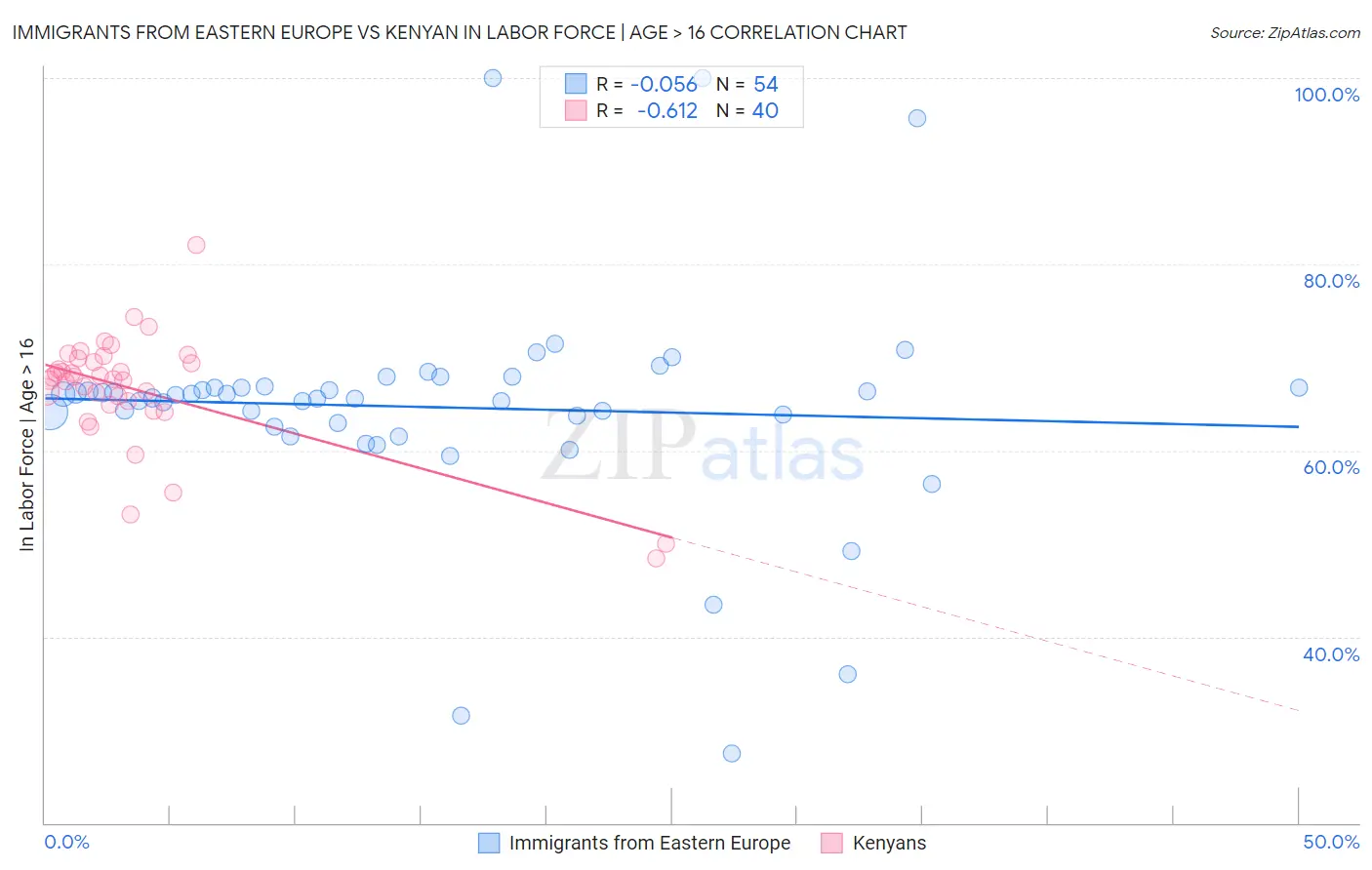 Immigrants from Eastern Europe vs Kenyan In Labor Force | Age > 16