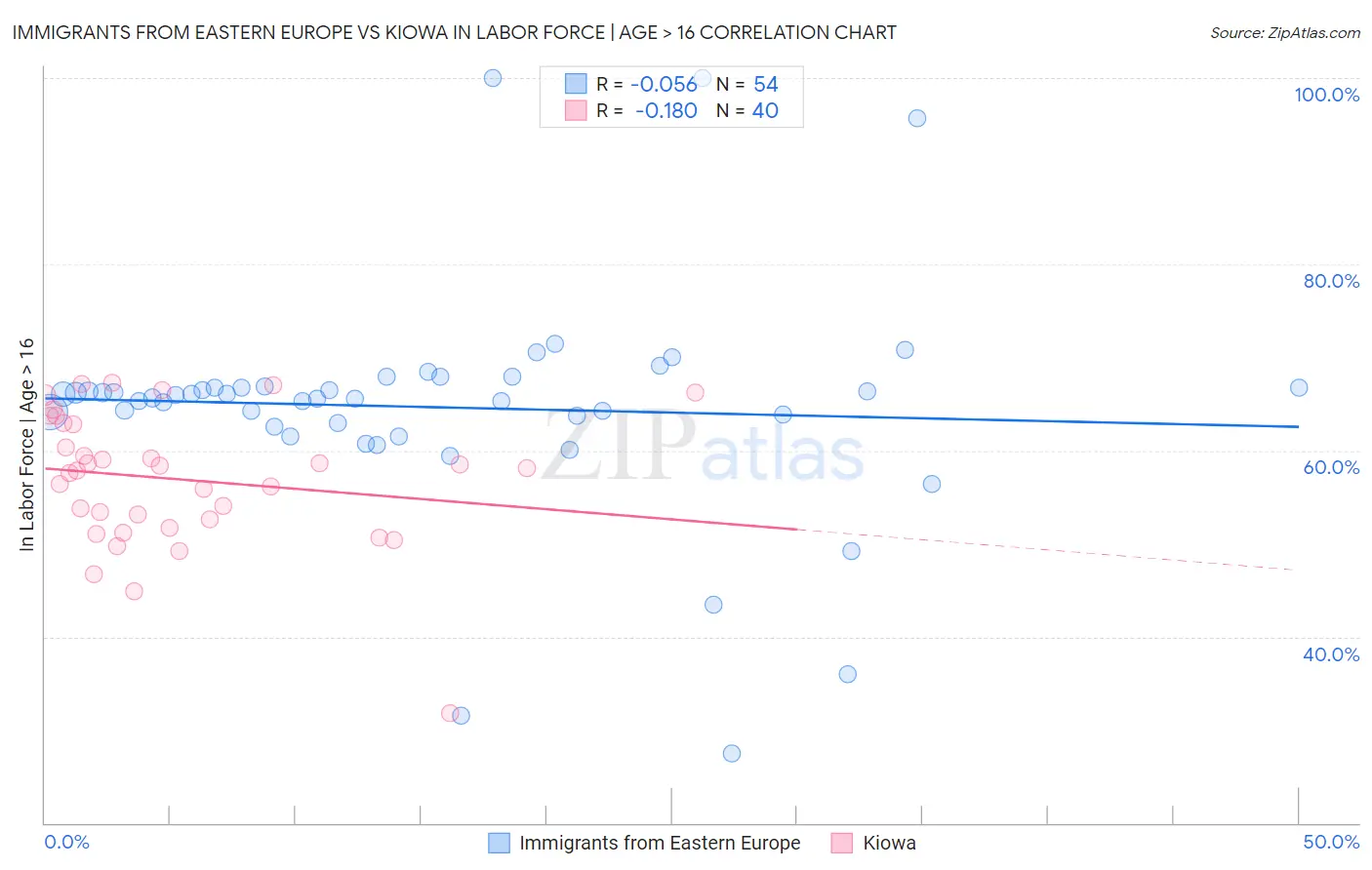 Immigrants from Eastern Europe vs Kiowa In Labor Force | Age > 16