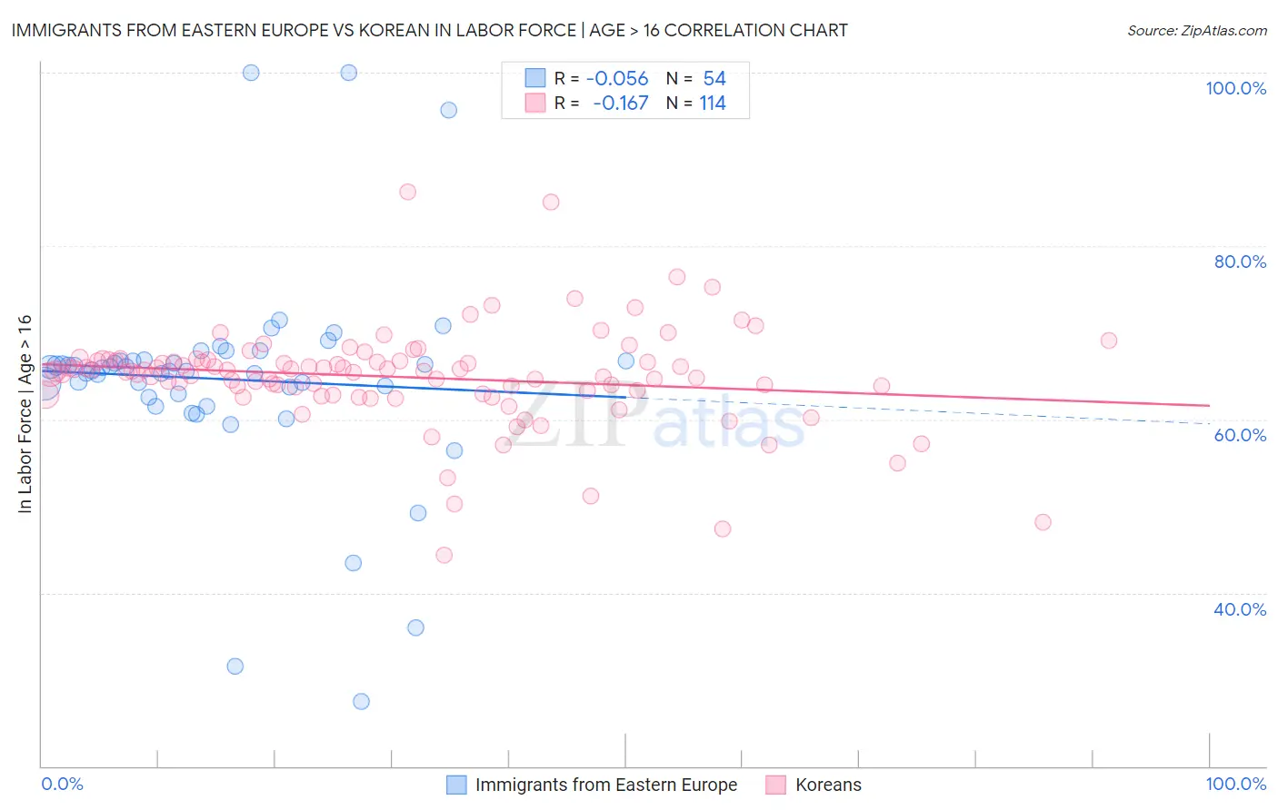Immigrants from Eastern Europe vs Korean In Labor Force | Age > 16