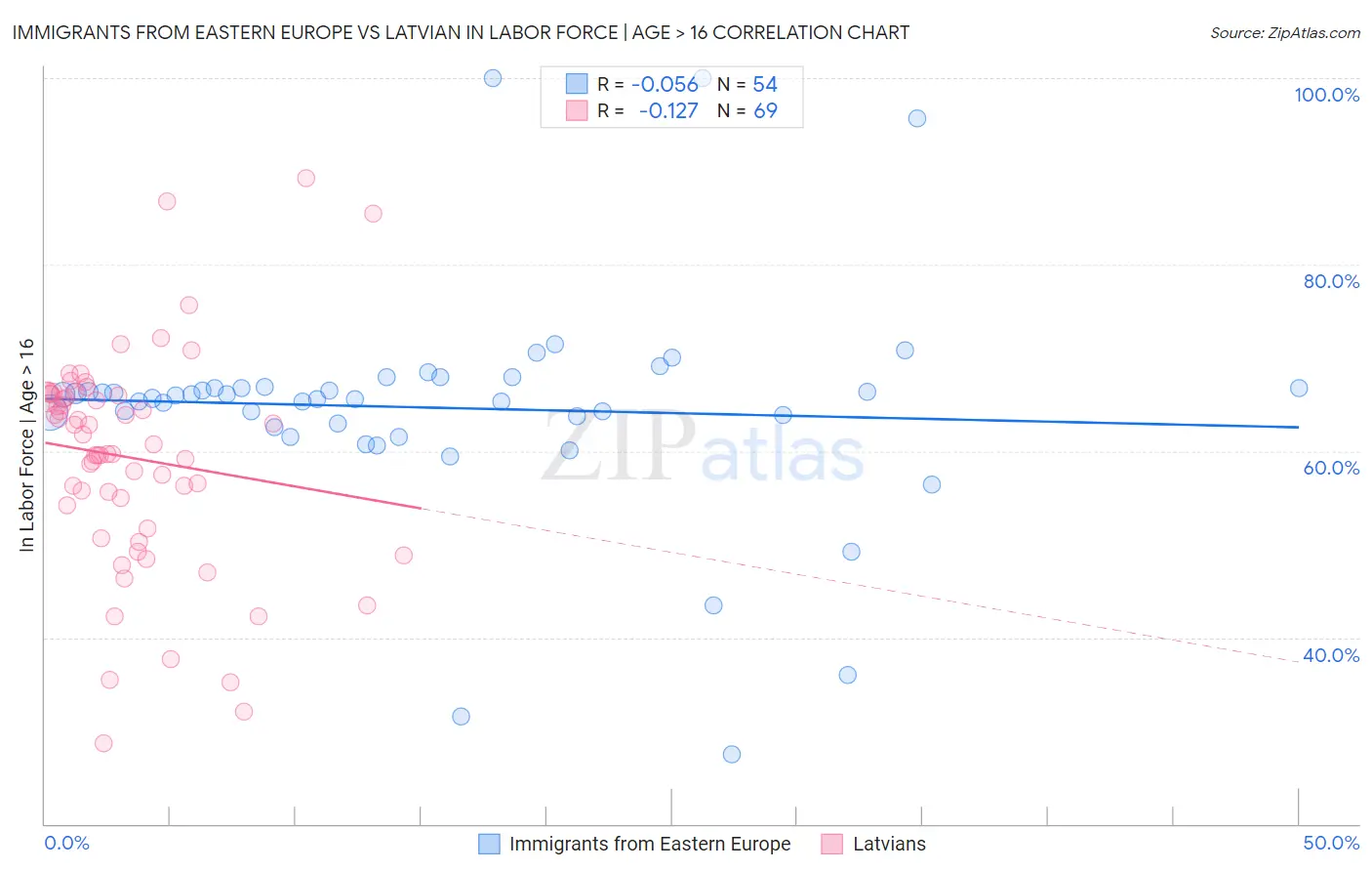 Immigrants from Eastern Europe vs Latvian In Labor Force | Age > 16