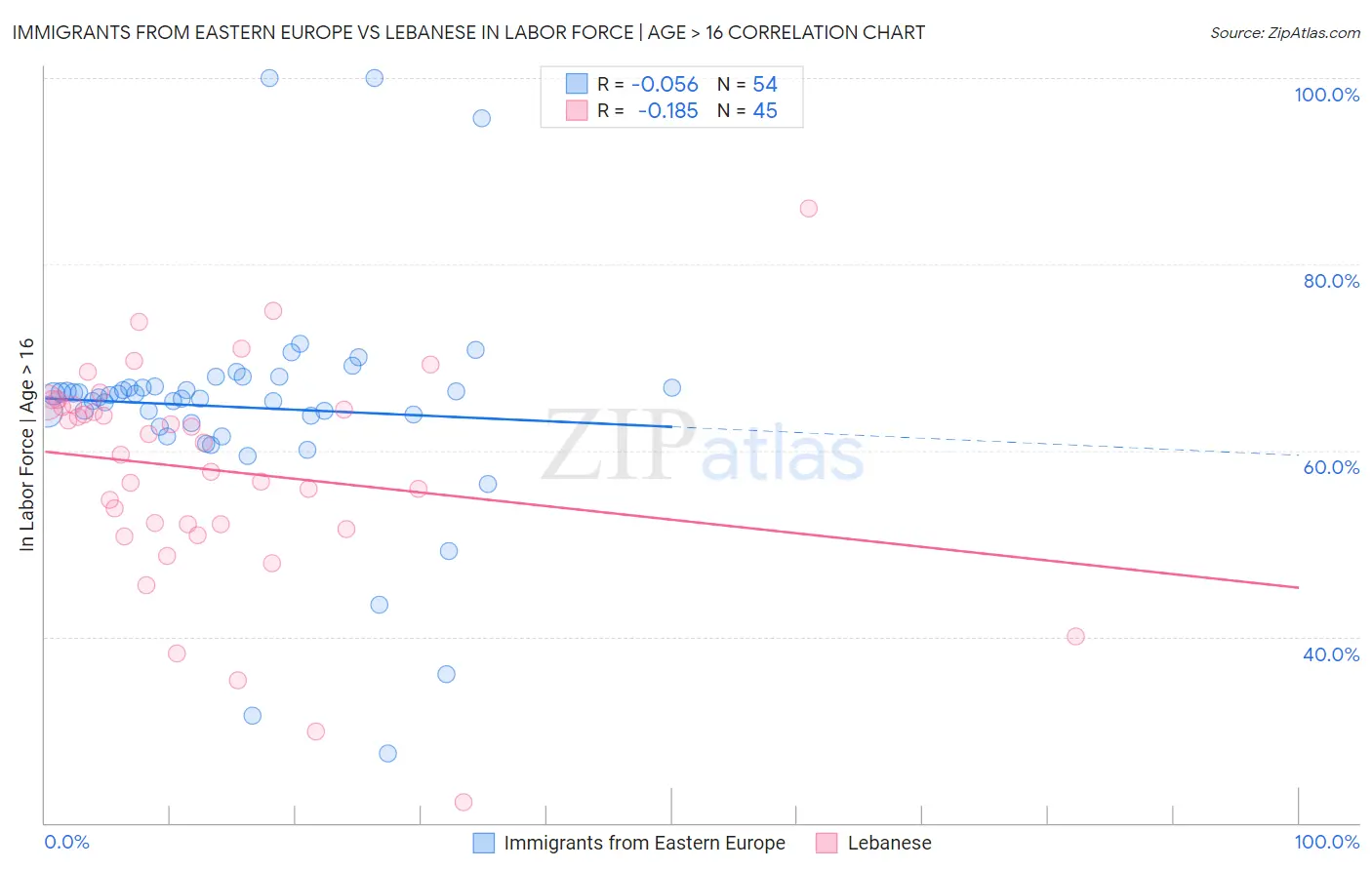 Immigrants from Eastern Europe vs Lebanese In Labor Force | Age > 16