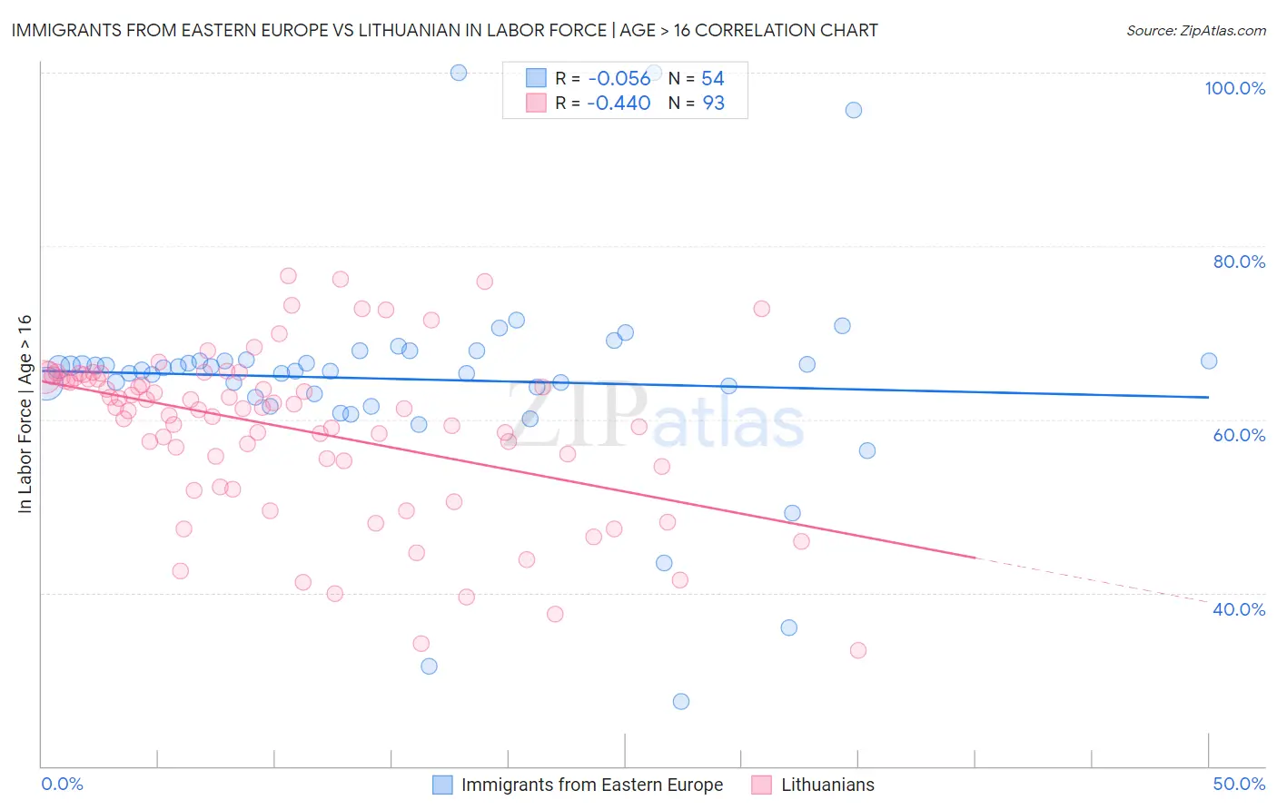Immigrants from Eastern Europe vs Lithuanian In Labor Force | Age > 16