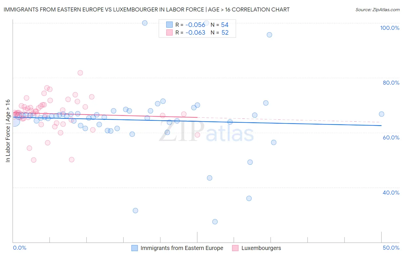 Immigrants from Eastern Europe vs Luxembourger In Labor Force | Age > 16