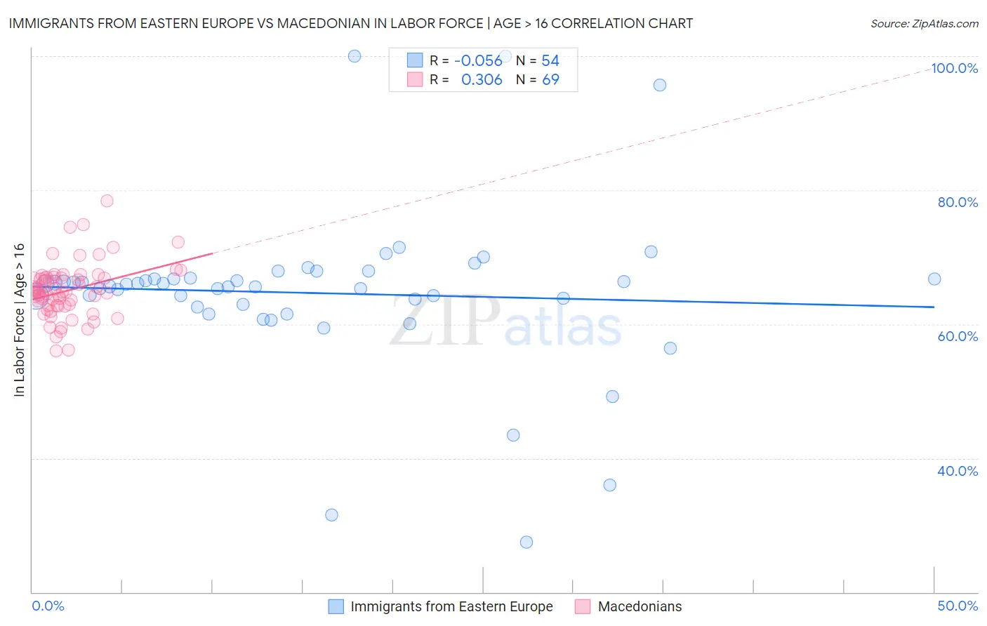 Immigrants from Eastern Europe vs Macedonian In Labor Force | Age > 16