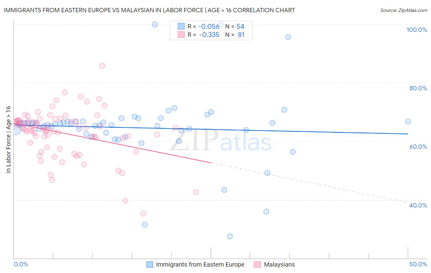 Immigrants from Eastern Europe vs Malaysian In Labor Force | Age > 16