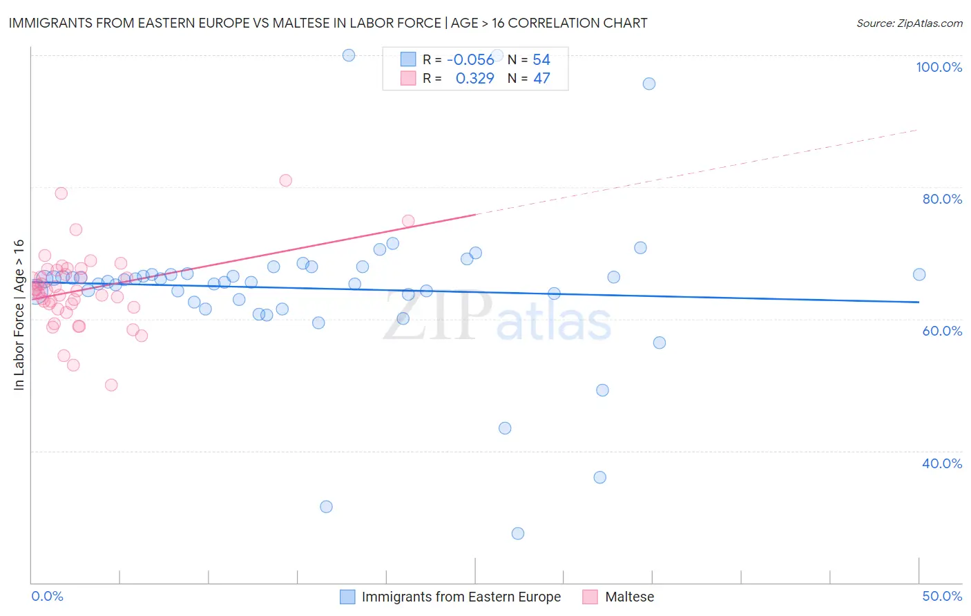 Immigrants from Eastern Europe vs Maltese In Labor Force | Age > 16