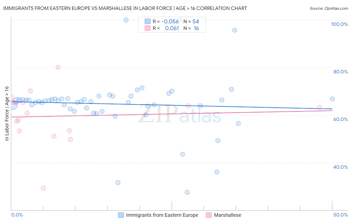 Immigrants from Eastern Europe vs Marshallese In Labor Force | Age > 16