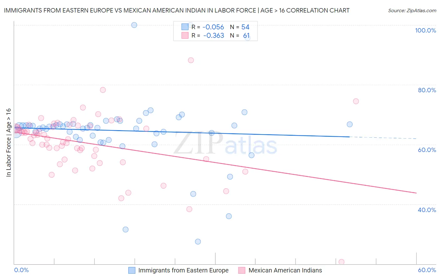 Immigrants from Eastern Europe vs Mexican American Indian In Labor Force | Age > 16