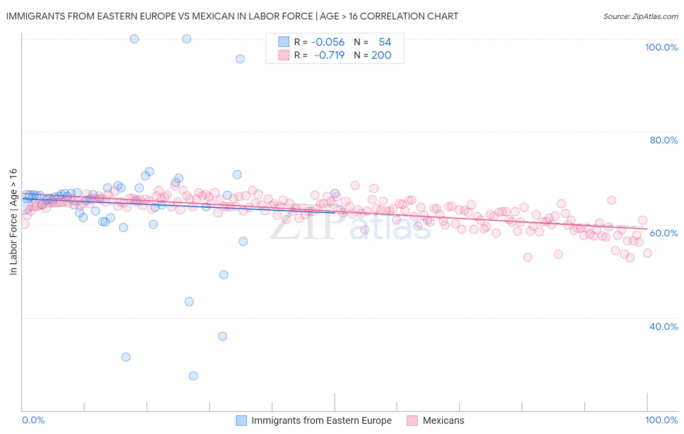 Immigrants from Eastern Europe vs Mexican In Labor Force | Age > 16