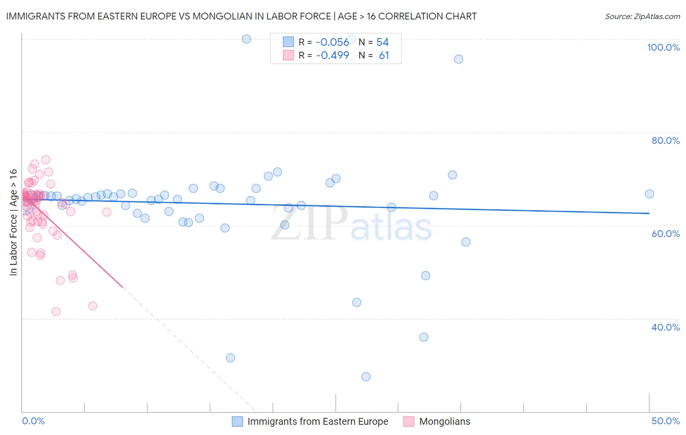 Immigrants from Eastern Europe vs Mongolian In Labor Force | Age > 16