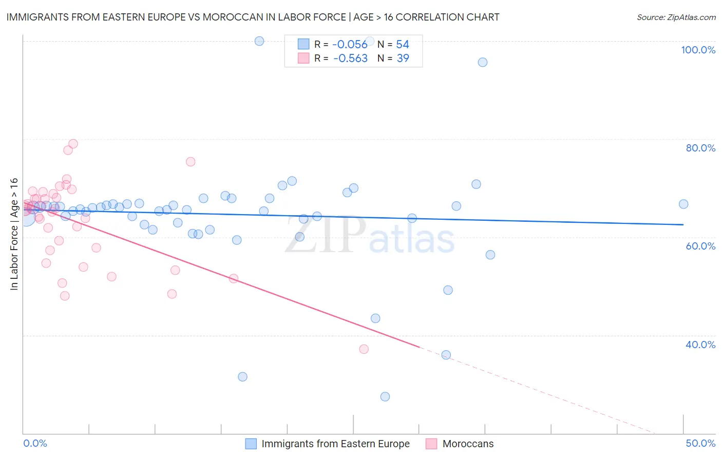 Immigrants from Eastern Europe vs Moroccan In Labor Force | Age > 16