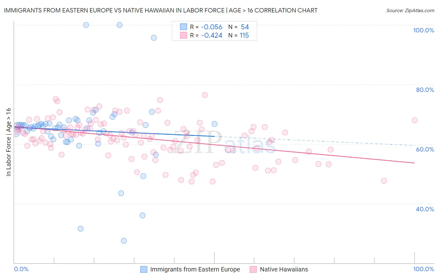 Immigrants from Eastern Europe vs Native Hawaiian In Labor Force | Age > 16