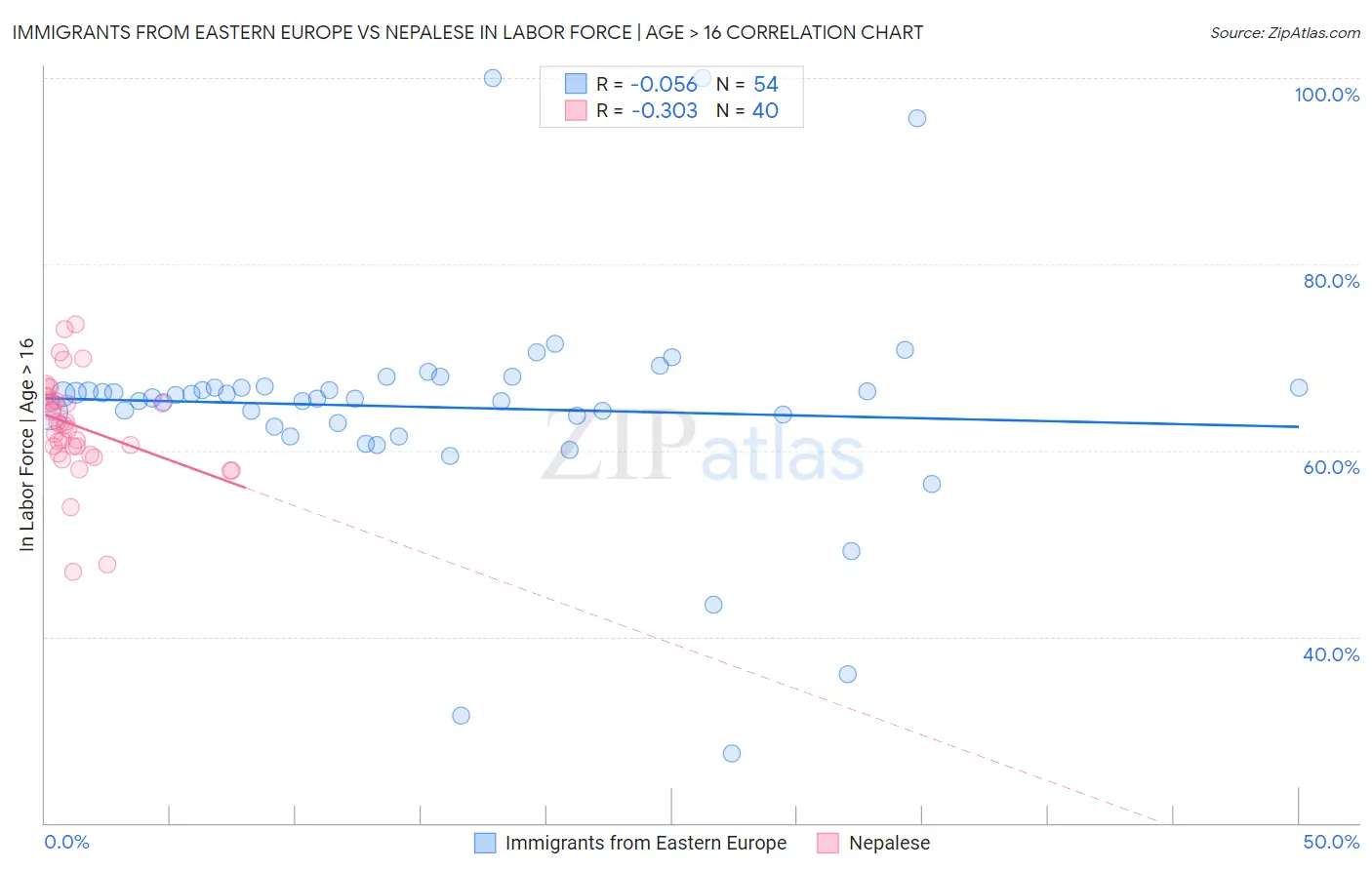 Immigrants from Eastern Europe vs Nepalese In Labor Force | Age > 16