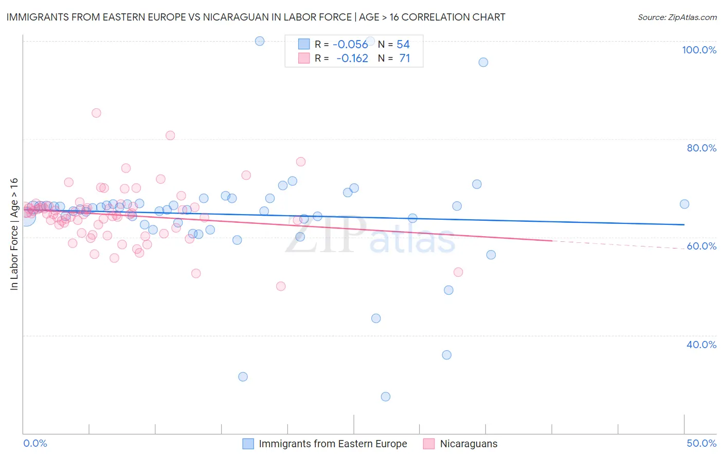 Immigrants from Eastern Europe vs Nicaraguan In Labor Force | Age > 16
