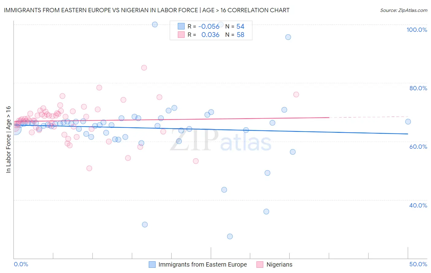 Immigrants from Eastern Europe vs Nigerian In Labor Force | Age > 16