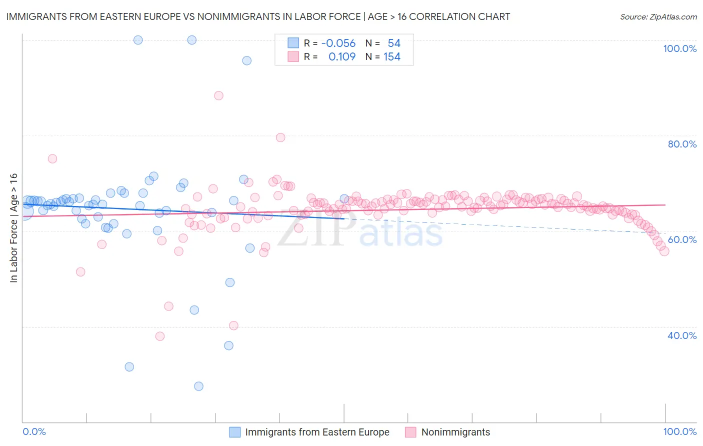 Immigrants from Eastern Europe vs Nonimmigrants In Labor Force | Age > 16
