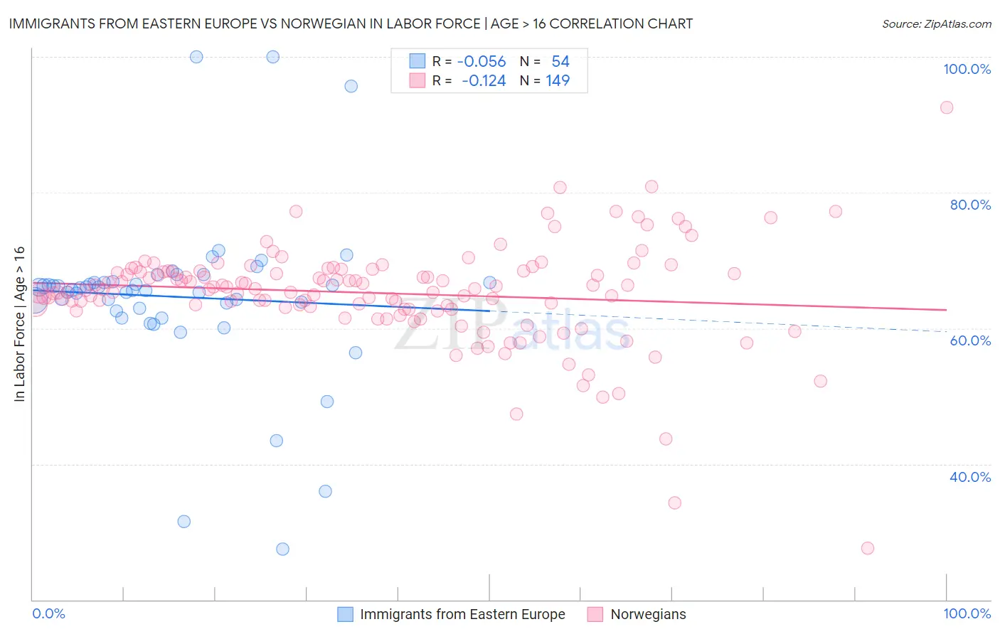 Immigrants from Eastern Europe vs Norwegian In Labor Force | Age > 16